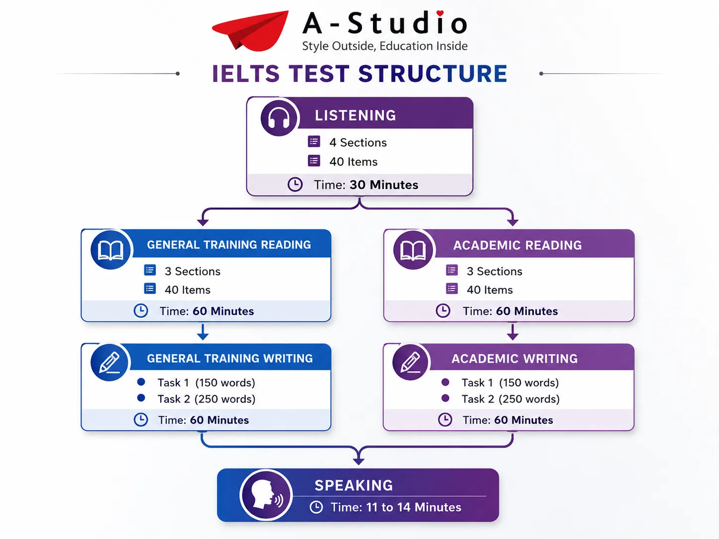 IELTS 雅思考試聽說讀寫測驗架構圖